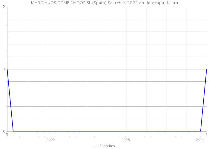 MARCIANOS COMBINADOS SL (Spain) Searches 2024 