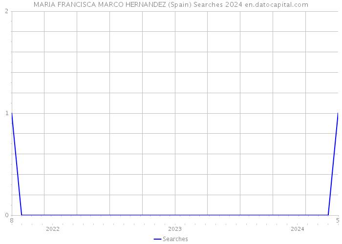 MARIA FRANCISCA MARCO HERNANDEZ (Spain) Searches 2024 