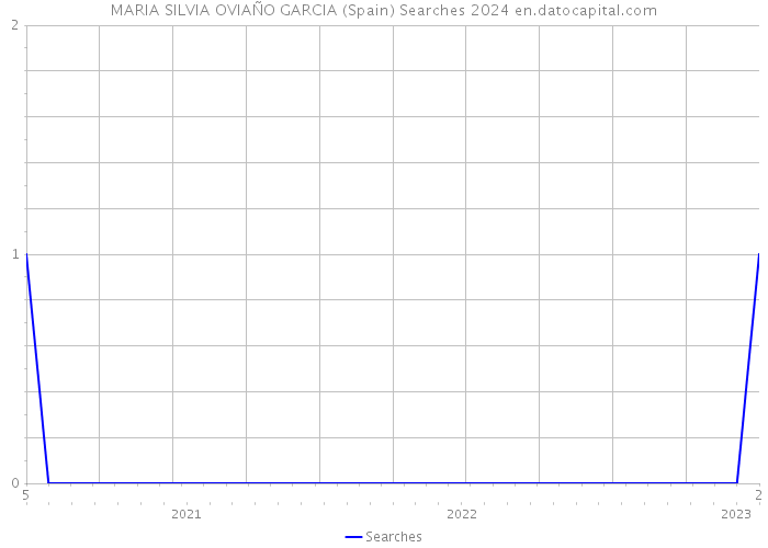 MARIA SILVIA OVIAÑO GARCIA (Spain) Searches 2024 