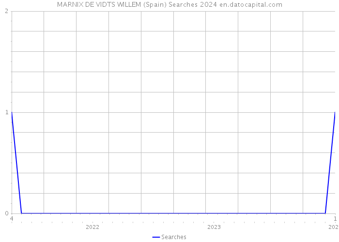 MARNIX DE VIDTS WILLEM (Spain) Searches 2024 