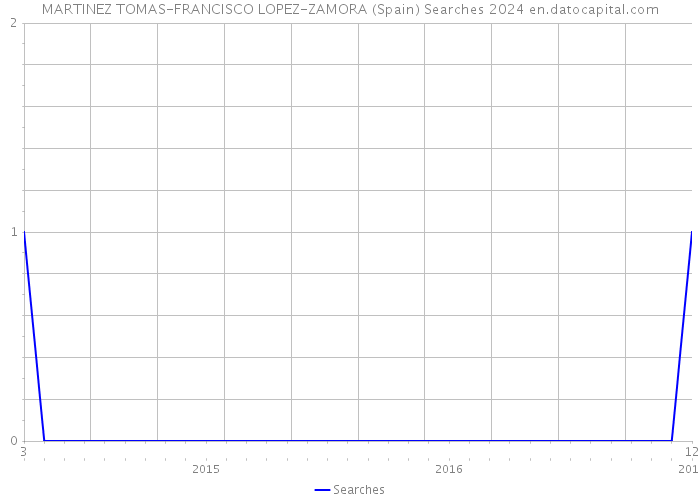 MARTINEZ TOMAS-FRANCISCO LOPEZ-ZAMORA (Spain) Searches 2024 