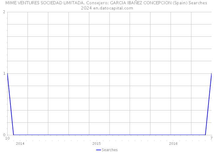 MIME VENTURES SOCIEDAD LIMITADA. Consejero: GARCIA IBAÑEZ CONCEPCION (Spain) Searches 2024 