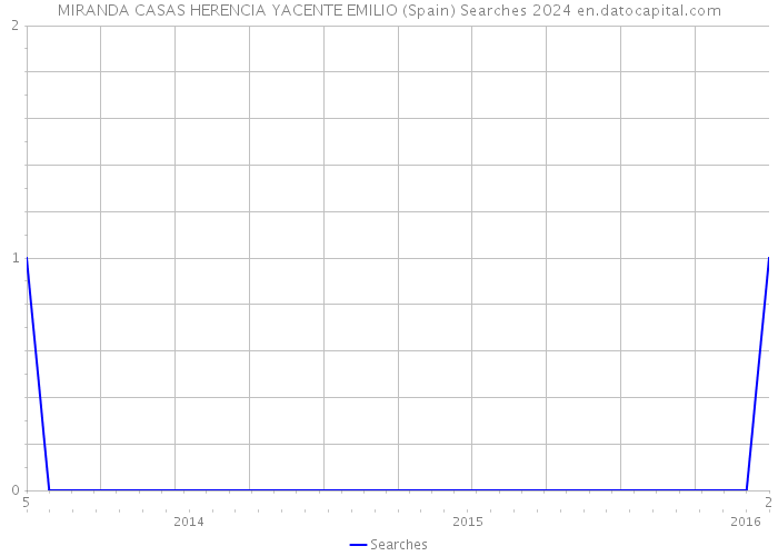 MIRANDA CASAS HERENCIA YACENTE EMILIO (Spain) Searches 2024 