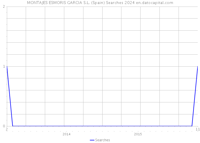 MONTAJES ESMORIS GARCIA S.L. (Spain) Searches 2024 