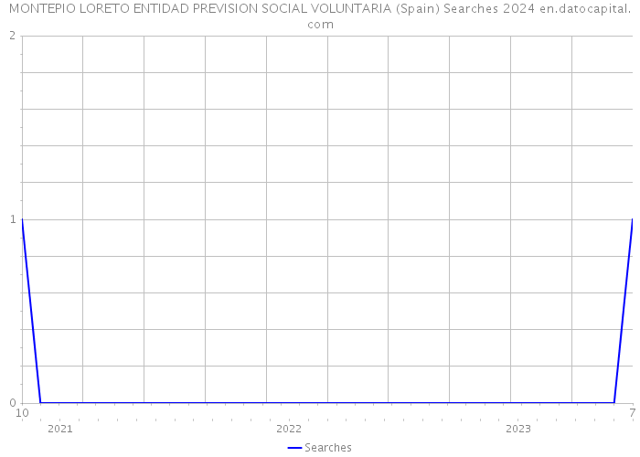 MONTEPIO LORETO ENTIDAD PREVISION SOCIAL VOLUNTARIA (Spain) Searches 2024 