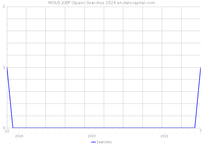 MOUS JOEP (Spain) Searches 2024 