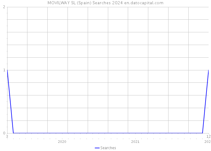 MOVILWAY SL (Spain) Searches 2024 