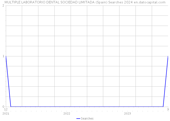 MULTIPLE LABORATORIO DENTAL SOCIEDAD LIMITADA (Spain) Searches 2024 