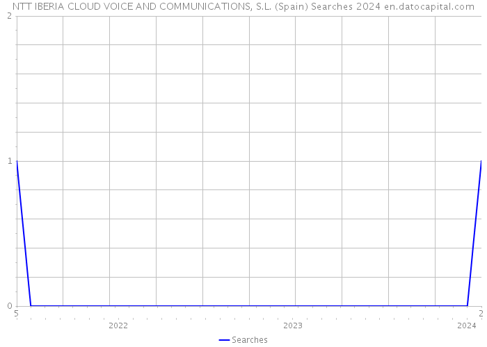 NTT IBERIA CLOUD VOICE AND COMMUNICATIONS, S.L. (Spain) Searches 2024 