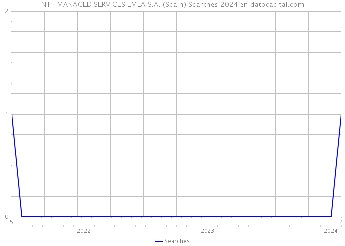 NTT MANAGED SERVICES EMEA S.A. (Spain) Searches 2024 