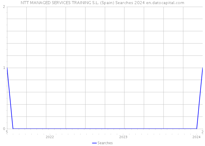 NTT MANAGED SERVICES TRAINING S.L. (Spain) Searches 2024 