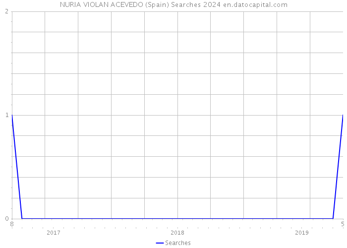 NURIA VIOLAN ACEVEDO (Spain) Searches 2024 