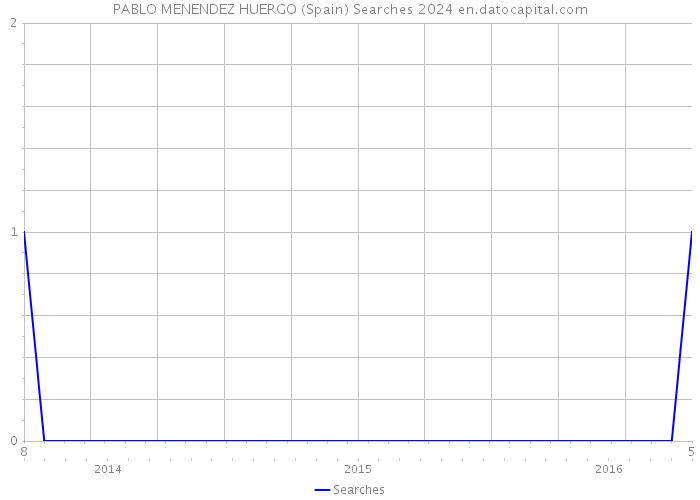 PABLO MENENDEZ HUERGO (Spain) Searches 2024 