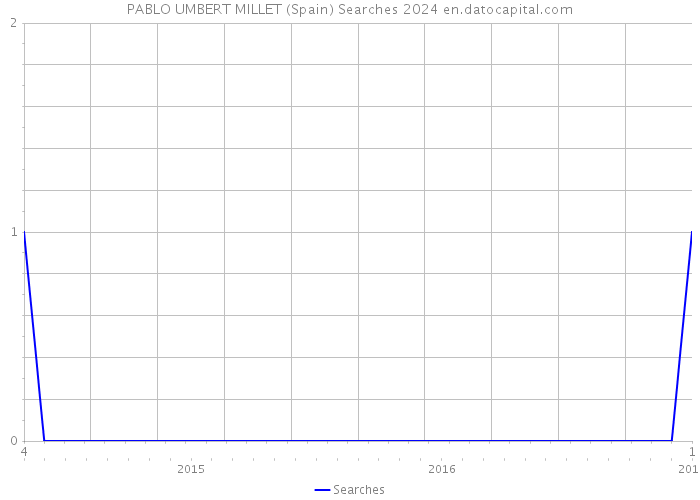 PABLO UMBERT MILLET (Spain) Searches 2024 