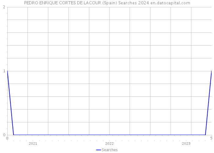 PEDRO ENRIQUE CORTES DE LACOUR (Spain) Searches 2024 