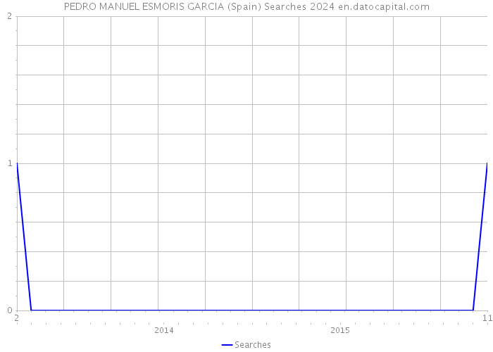 PEDRO MANUEL ESMORIS GARCIA (Spain) Searches 2024 