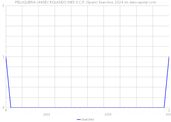 PELUQUERIA UNISEX ROLANDO INES S.C.P. (Spain) Searches 2024 