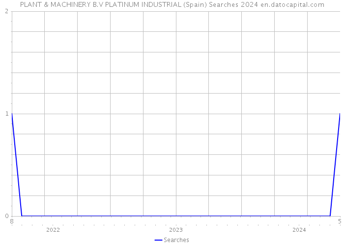 PLANT & MACHINERY B.V PLATINUM INDUSTRIAL (Spain) Searches 2024 