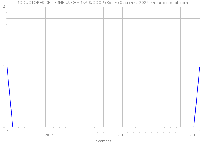 PRODUCTORES DE TERNERA CHARRA S.COOP (Spain) Searches 2024 