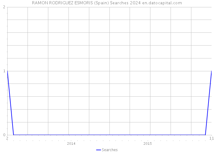 RAMON RODRIGUEZ ESMORIS (Spain) Searches 2024 