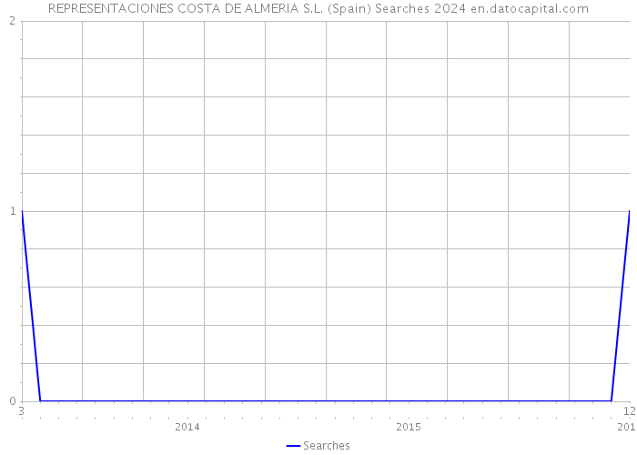 REPRESENTACIONES COSTA DE ALMERIA S.L. (Spain) Searches 2024 