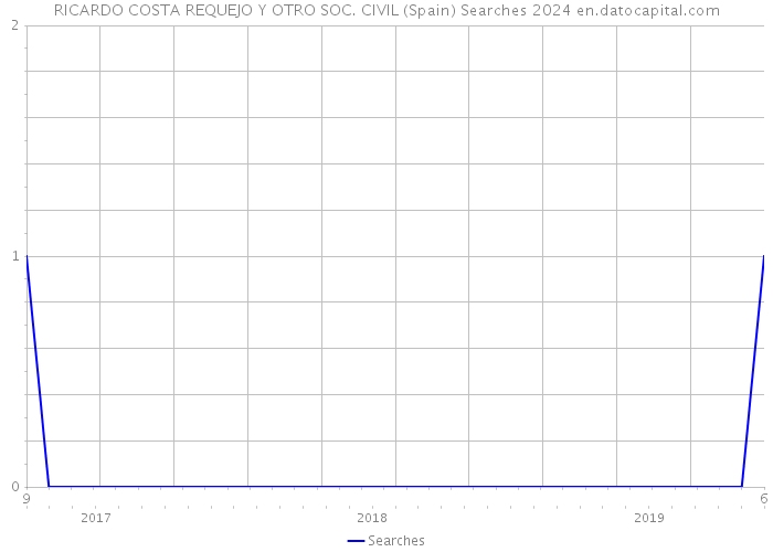 RICARDO COSTA REQUEJO Y OTRO SOC. CIVIL (Spain) Searches 2024 