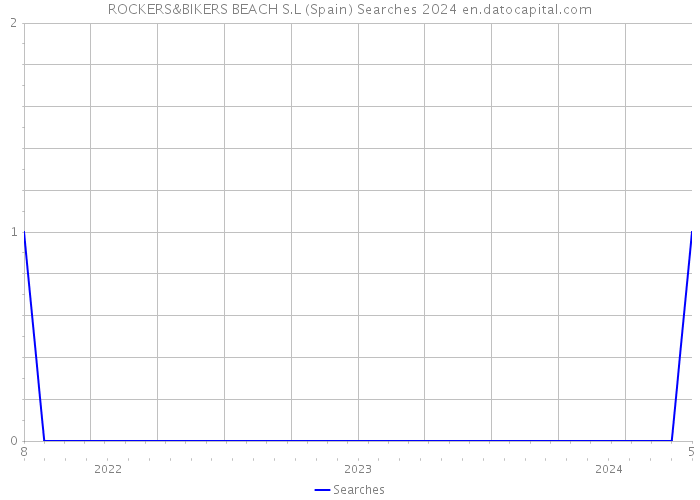 ROCKERS&BIKERS BEACH S.L (Spain) Searches 2024 