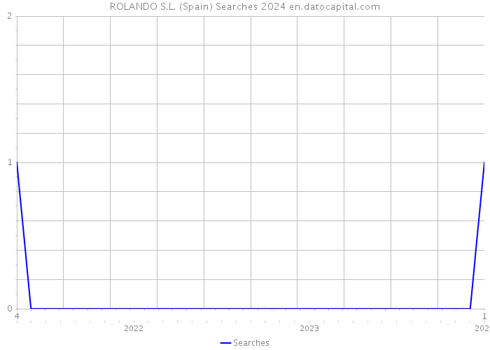ROLANDO S.L. (Spain) Searches 2024 