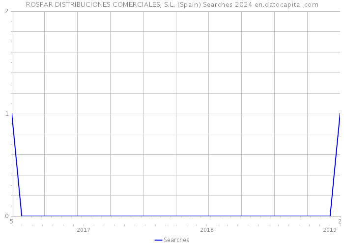 ROSPAR DISTRIBUCIONES COMERCIALES, S.L. (Spain) Searches 2024 