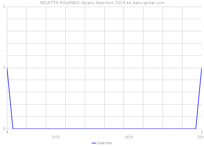 SEGATTA ROLANDO (Spain) Searches 2024 