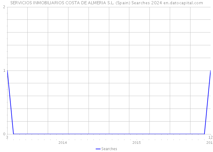 SERVICIOS INMOBILIARIOS COSTA DE ALMERIA S.L. (Spain) Searches 2024 