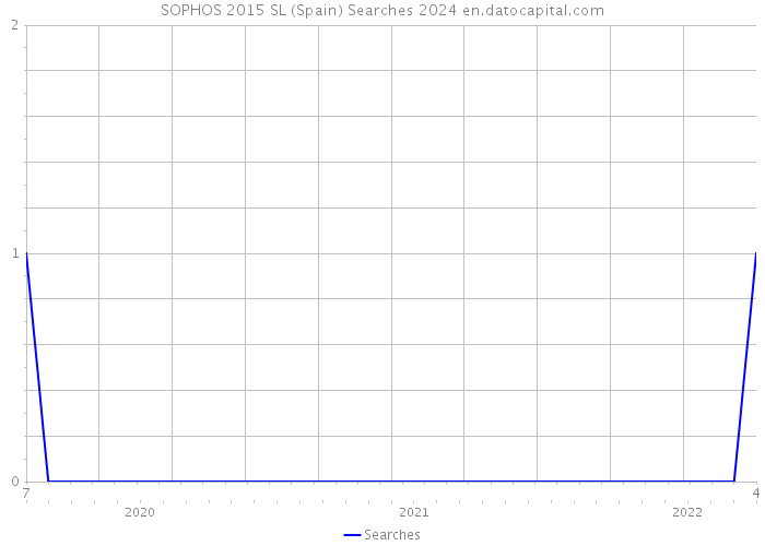 SOPHOS 2015 SL (Spain) Searches 2024 