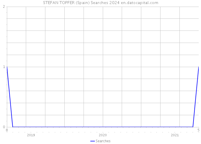 STEFAN TOPFER (Spain) Searches 2024 