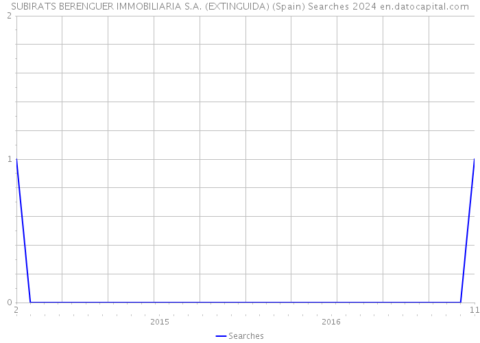 SUBIRATS BERENGUER IMMOBILIARIA S.A. (EXTINGUIDA) (Spain) Searches 2024 