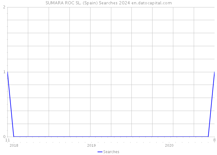 SUMARA ROC SL. (Spain) Searches 2024 