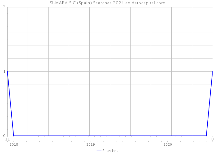 SUMARA S.C (Spain) Searches 2024 