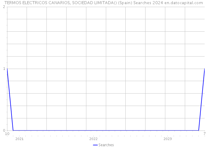 TERMOS ELECTRICOS CANARIOS, SOCIEDAD LIMITADA() (Spain) Searches 2024 