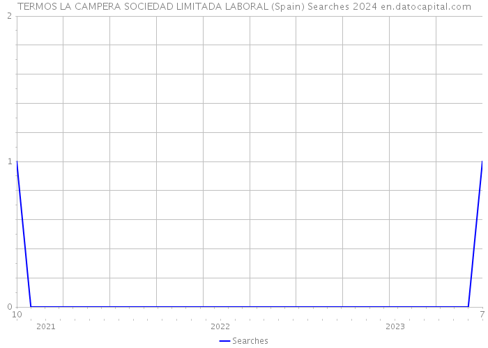TERMOS LA CAMPERA SOCIEDAD LIMITADA LABORAL (Spain) Searches 2024 