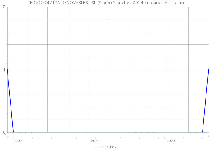 TERMOSOLAICA RENOVABLES I SL (Spain) Searches 2024 