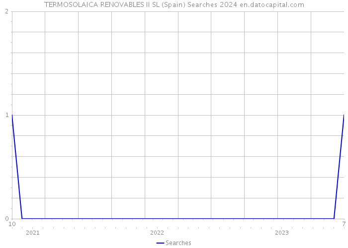 TERMOSOLAICA RENOVABLES II SL (Spain) Searches 2024 
