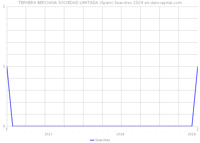 TERNERA BERCIANA SOCIEDAD LIMITADA (Spain) Searches 2024 