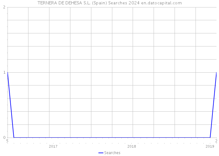 TERNERA DE DEHESA S.L. (Spain) Searches 2024 