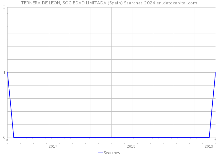 TERNERA DE LEON, SOCIEDAD LIMITADA (Spain) Searches 2024 