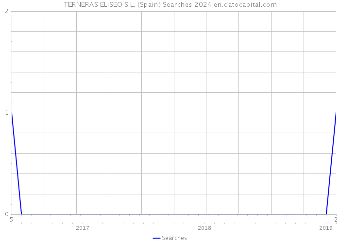 TERNERAS ELISEO S.L. (Spain) Searches 2024 