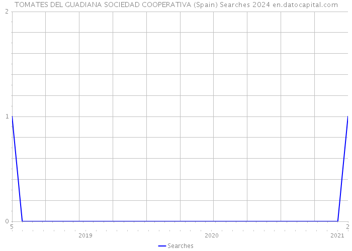 TOMATES DEL GUADIANA SOCIEDAD COOPERATIVA (Spain) Searches 2024 