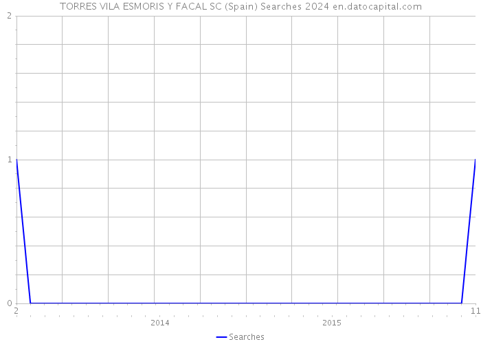 TORRES VILA ESMORIS Y FACAL SC (Spain) Searches 2024 