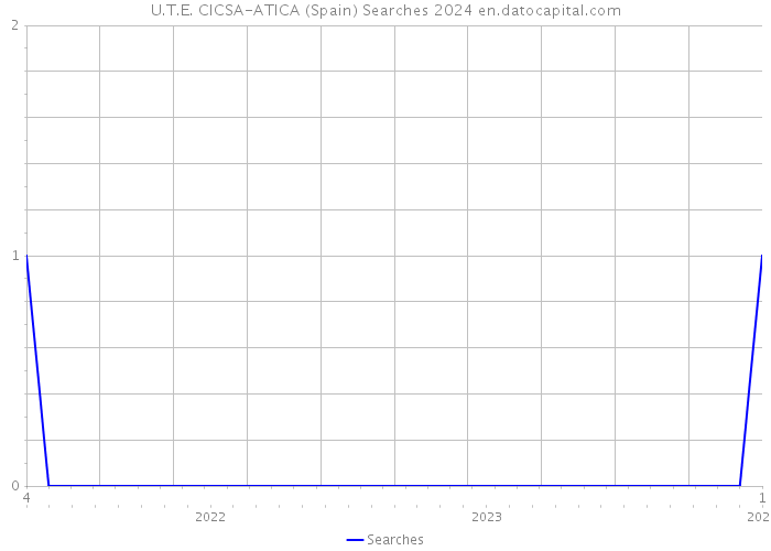 U.T.E. CICSA-ATICA (Spain) Searches 2024 