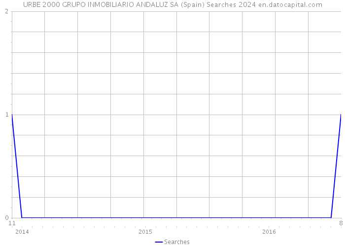 URBE 2000 GRUPO INMOBILIARIO ANDALUZ SA (Spain) Searches 2024 