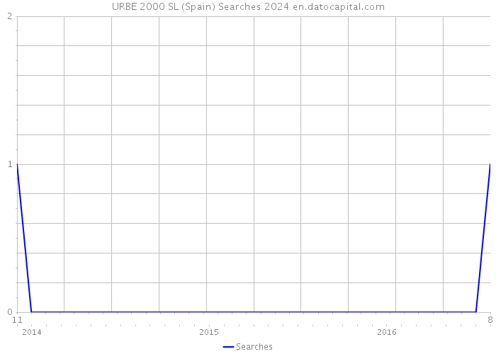 URBE 2000 SL (Spain) Searches 2024 