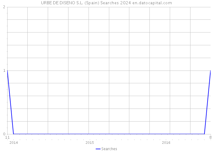 URBE DE DISENO S.L. (Spain) Searches 2024 